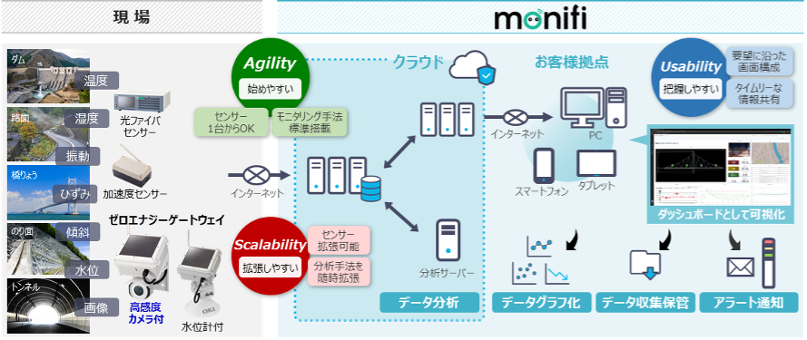 「monifi」サービスイメージ図
